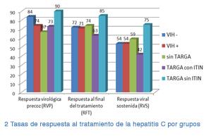 Imagen: 2 Tasas de respuesta al tratamiento de la hepatitis C por grupos
